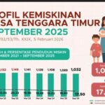 Profil Kemiskinan di NTT