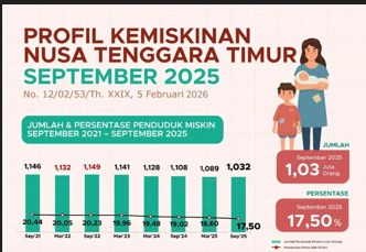 Profil Kemiskinan di NTT