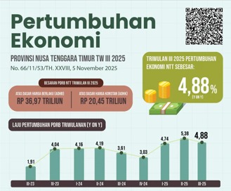 Pertumbuhan Ekonomi NTT