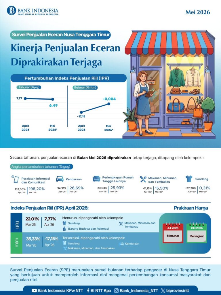 Kinerja penjualan eceran Kota Kupang