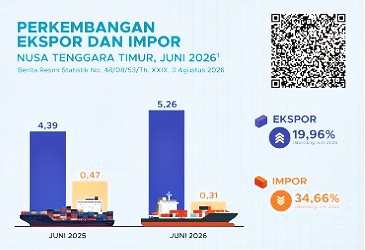 Ekspor NTT Semester I 2026 Turun 10,62 Persen, Impor Merosot Hampir 45 Persen
