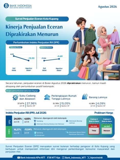 Survei Penjualan Eceran (SPE) Bank Indonesia (BI)